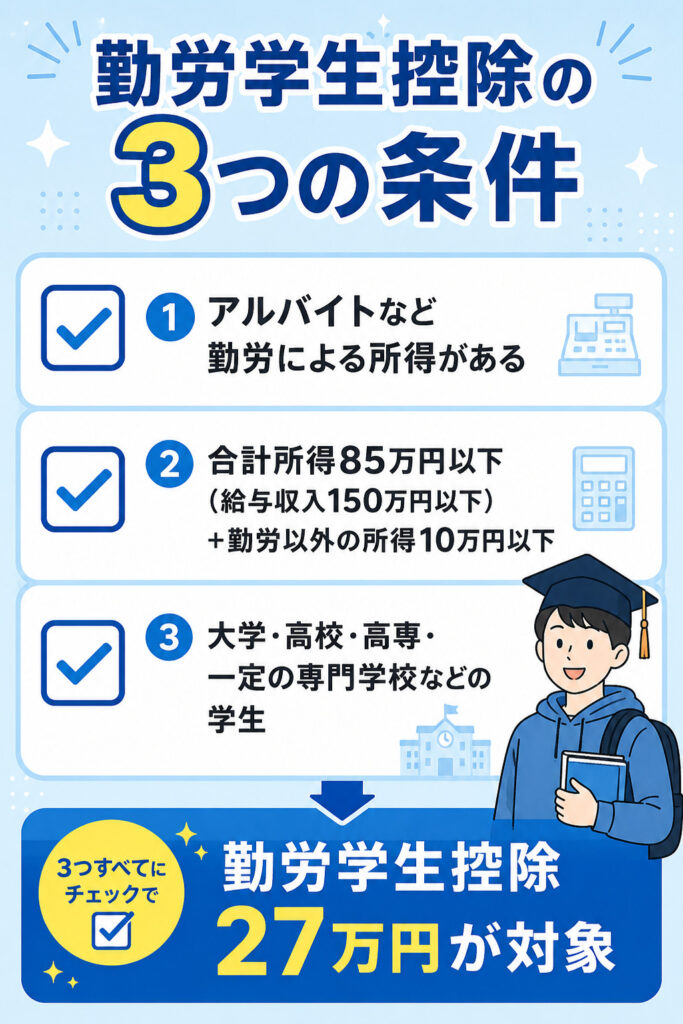 勤労学生控除の対象になる3つの条件（勤労所得・合計所得85万円以下・特定の学校）を示したチェック図