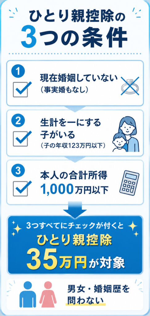 ひとり親控除の対象になる3つの条件（婚姻なし・子がいる・所得1000万円以下）を示したチェック図