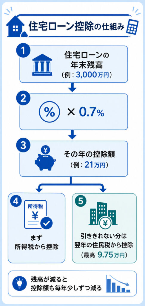 住宅ローンの年末残高×0.7%を所得税から控除し、引ききれない分を住民税から控除する仕組みの図解
