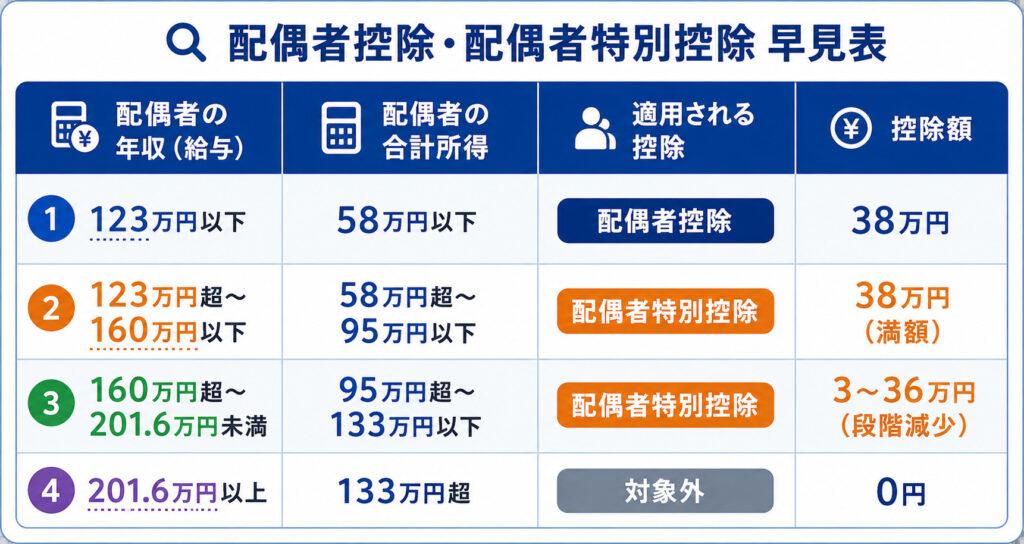 配偶者の年収別に配偶者控除・配偶者特別控除の控除額をまとめた令和7年改正後の早見表