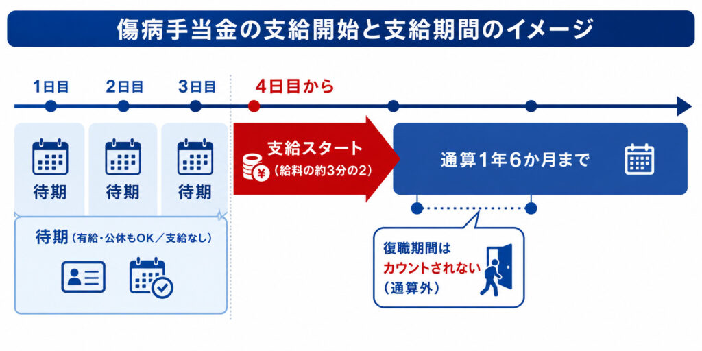 傷病手当金の支給タイムライン（連続3日の待期→4日目から支給→通算1年6か月・復職期間は通算外）を示した図解