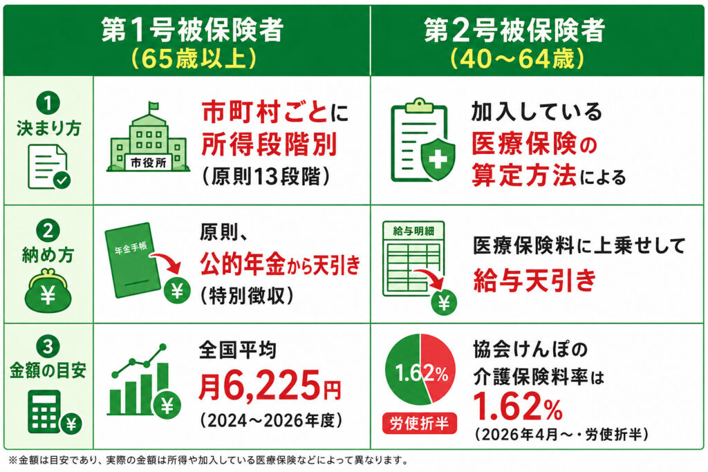 介護保険料の第1号被保険者と第2号被保険者の違い（決まり方・納め方・金額の目安）を左右で比較した図解