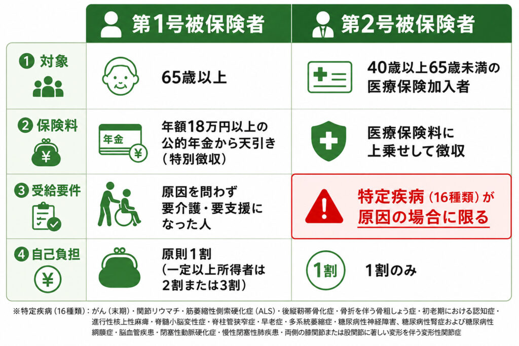 公的介護保険の第1号被保険者と第2号被保険者の違い（年齢・保険料・受給要件・自己負担）を左右で比較した図解