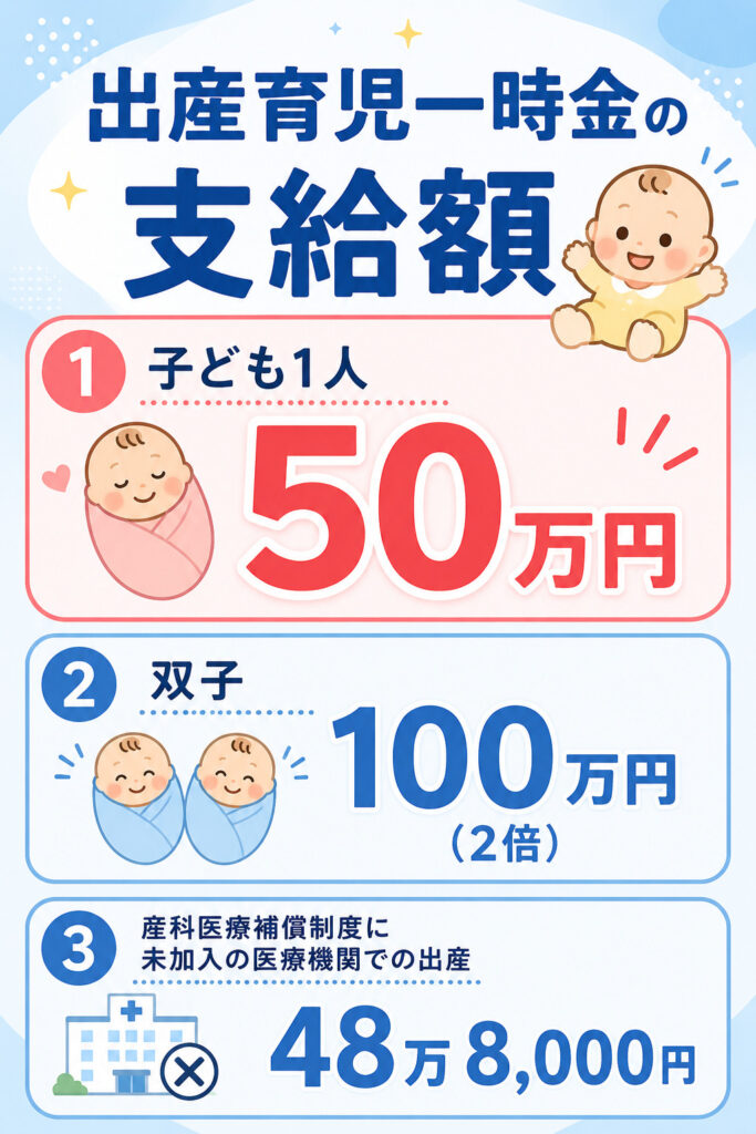 出産育児一時金の支給額（1人50万円・双子100万円・産科医療補償未加入48.8万円）を示した図解