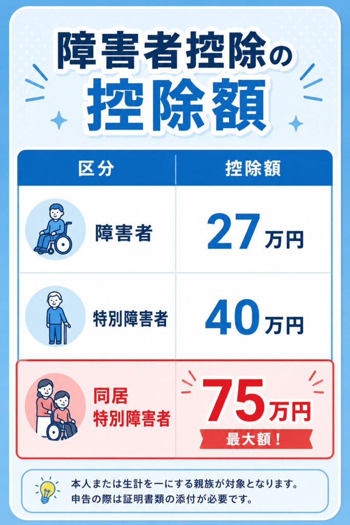 障害者控除の3区分（障害者・特別障害者・同居特別障害者）の控除額をまとめた早見表