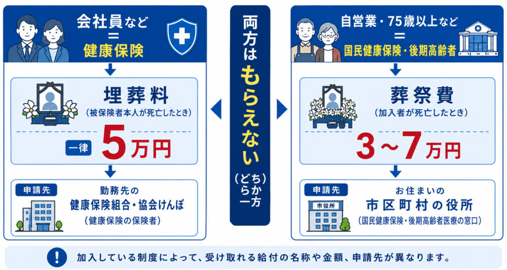 埋葬料（健康保険）と葬祭費（国民健康保険）の違いを金額・申請先で左右比較した図解