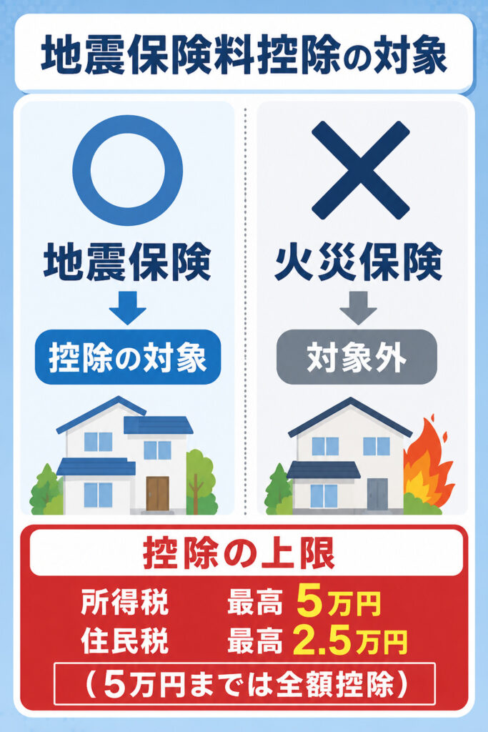地震保険は控除対象・火災保険は対象外であることと、所得税5万円・住民税2.5万円の上限を示した図解