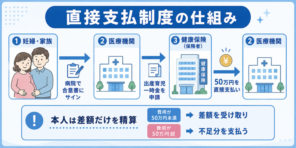 直接支払制度で健康保険から医療機関へ出産育児一時金が直接支払われる流れを示した図解