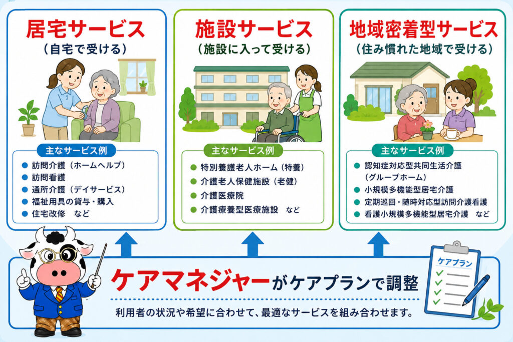 介護保険サービスの全体像（居宅・施設・地域密着型の3種類をケアマネジャーが調整する構造）を示した図解