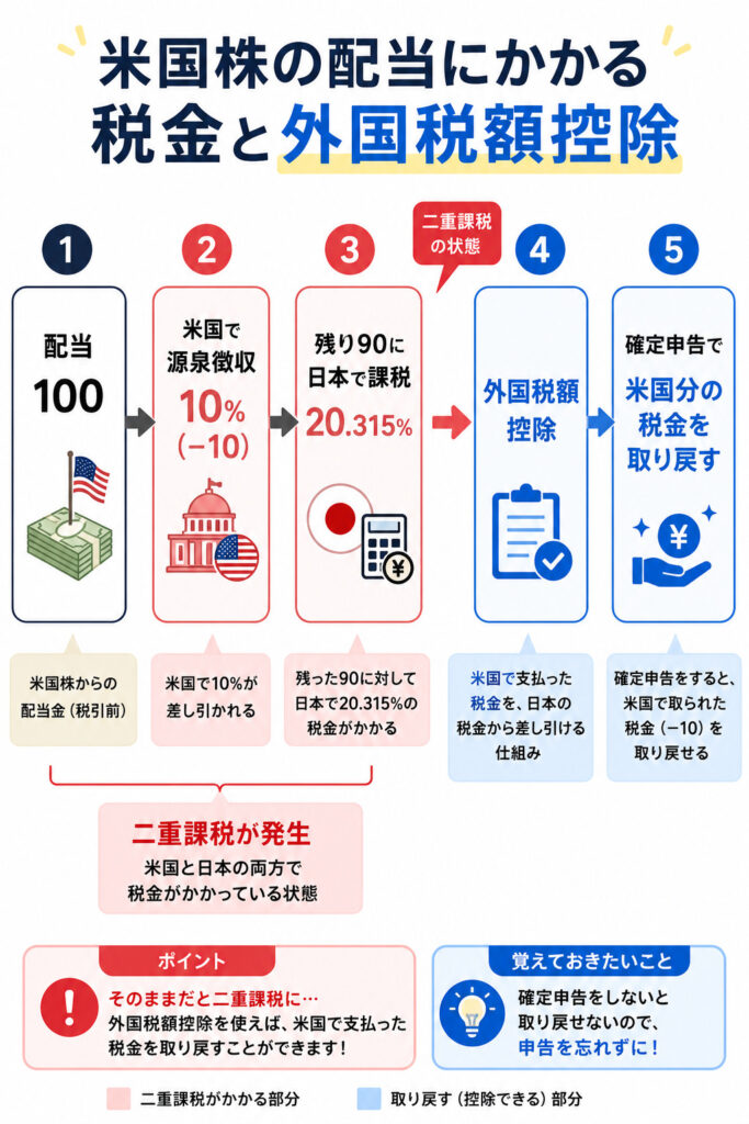 米国株の配当が米国と日本で二重課税され、外国税額控除で外国分を取り戻す流れを示した図解