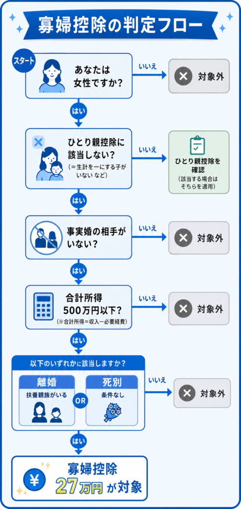 寡婦控除の対象かどうかを女性・ひとり親非該当・所得500万円以下などで判定するフロー図