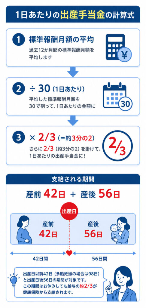 出産手当金の計算式（標準報酬月額÷30×2/3）と産前42日・産後56日の支給期間を示した図解