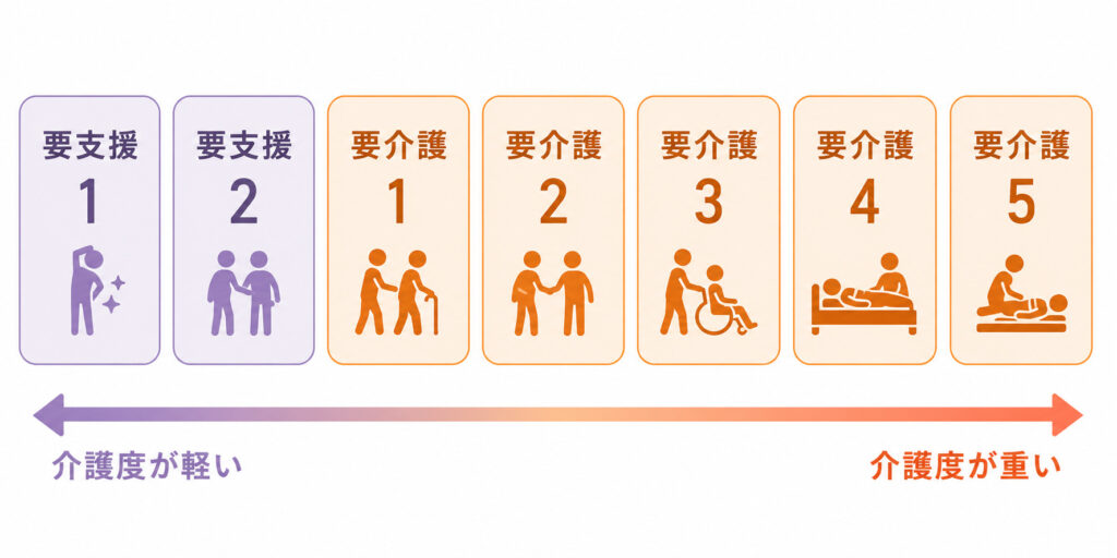 要介護認定の7区分（要支援1・2と要介護1〜5）を軽い順に並べた図解