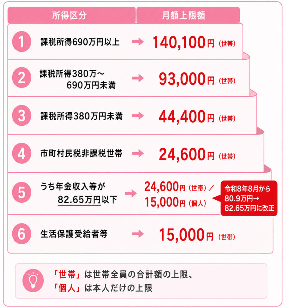 高額介護サービス費の所得区分別の負担限度額一覧（月15,000円〜140,100円）と、令和8年8月からの基準額改正を示した図解