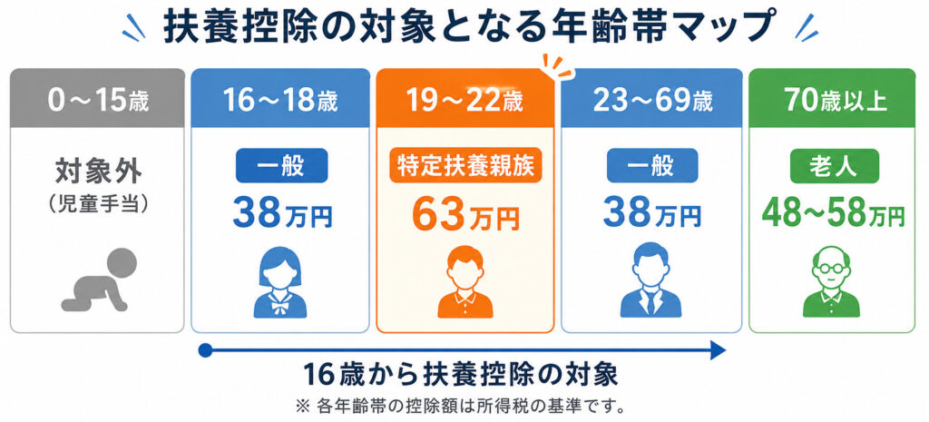 年齢帯ごとに扶養控除の区分と控除額を示したマップ図解