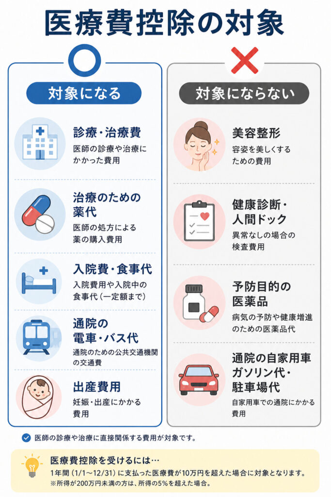 医療費控除の対象になる費用と対象にならない費用を左右で対比した図解
