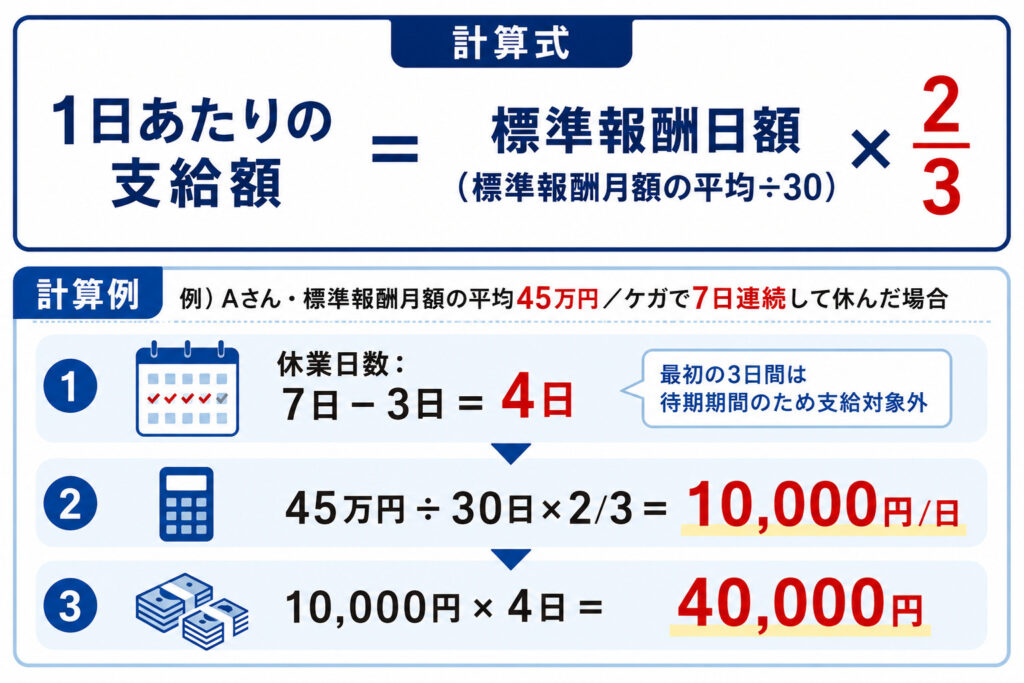 傷病手当金の計算式（標準報酬日額×3分の2）と、月45万円・7日休業で4万円になる計算例を示した図解