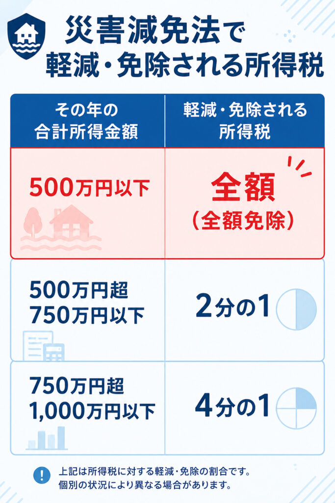 災害減免法で軽減・免除される所得税額を合計所得金額別にまとめた早見表