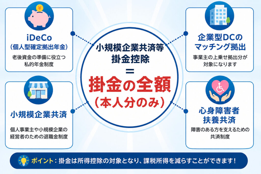 小規模企業共済等掛金控除の対象になる掛金（iDeCo・企業型DCマッチング拠出・小規模企業共済など）を示した一覧図