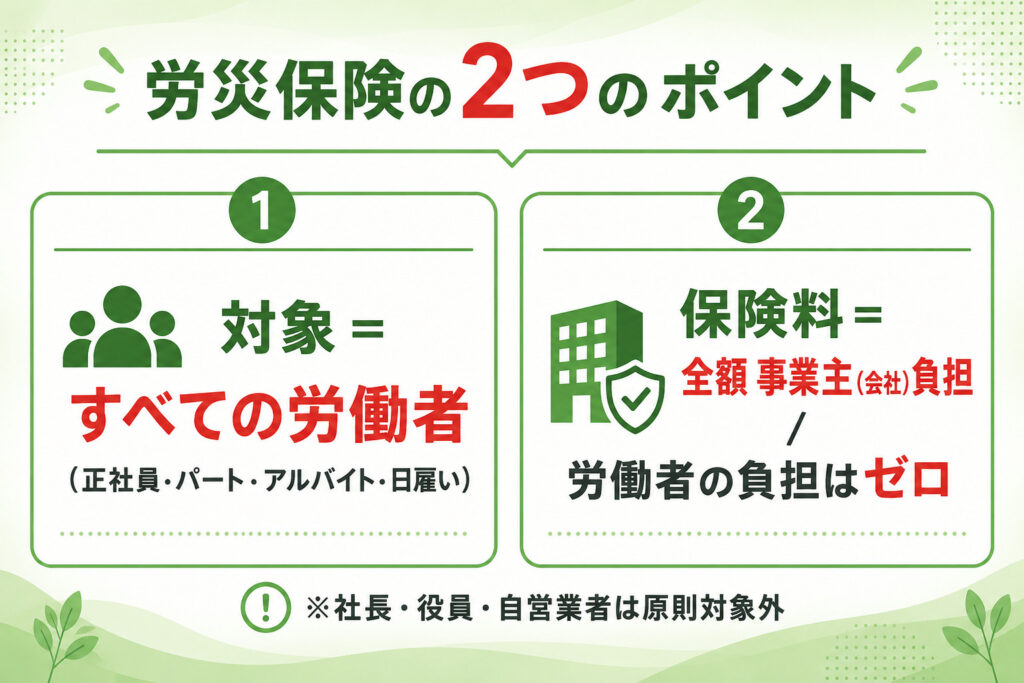 労災保険の対象はすべての労働者で、保険料は全額事業主負担であることを示した図解