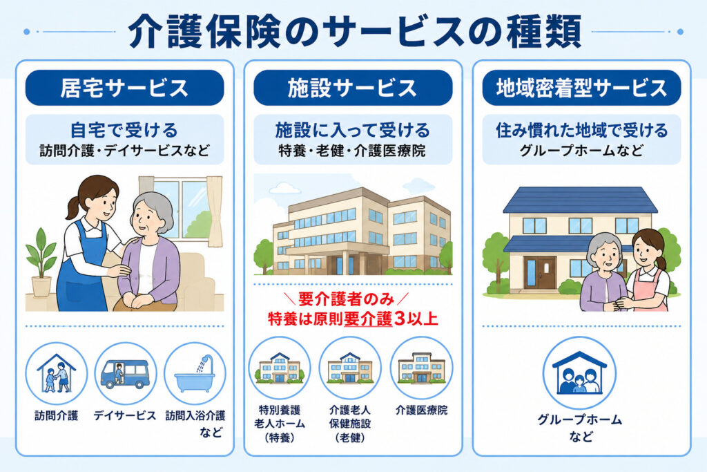 介護給付の3タイプのサービス（居宅・施設・地域密着型）と、施設サービスは要介護者のみ対象であることを示した図解