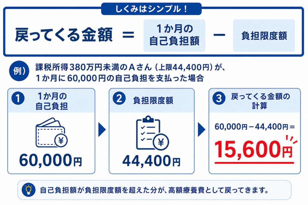 高額介護サービス費で戻る金額の計算式と、自己負担6万円・上限44,400円で15,600円が払い戻される計算例を示した図解