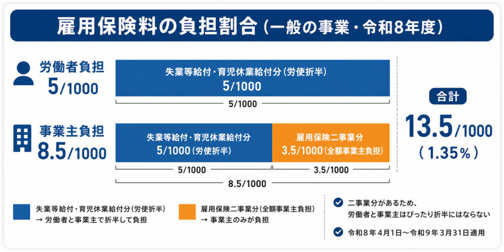 雇用保険料の負担割合を示した図解。失業等給付と育児休業給付に係る保険料は労使折半、雇用保険二事業に係る保険料は全額事業主負担であることを示している
