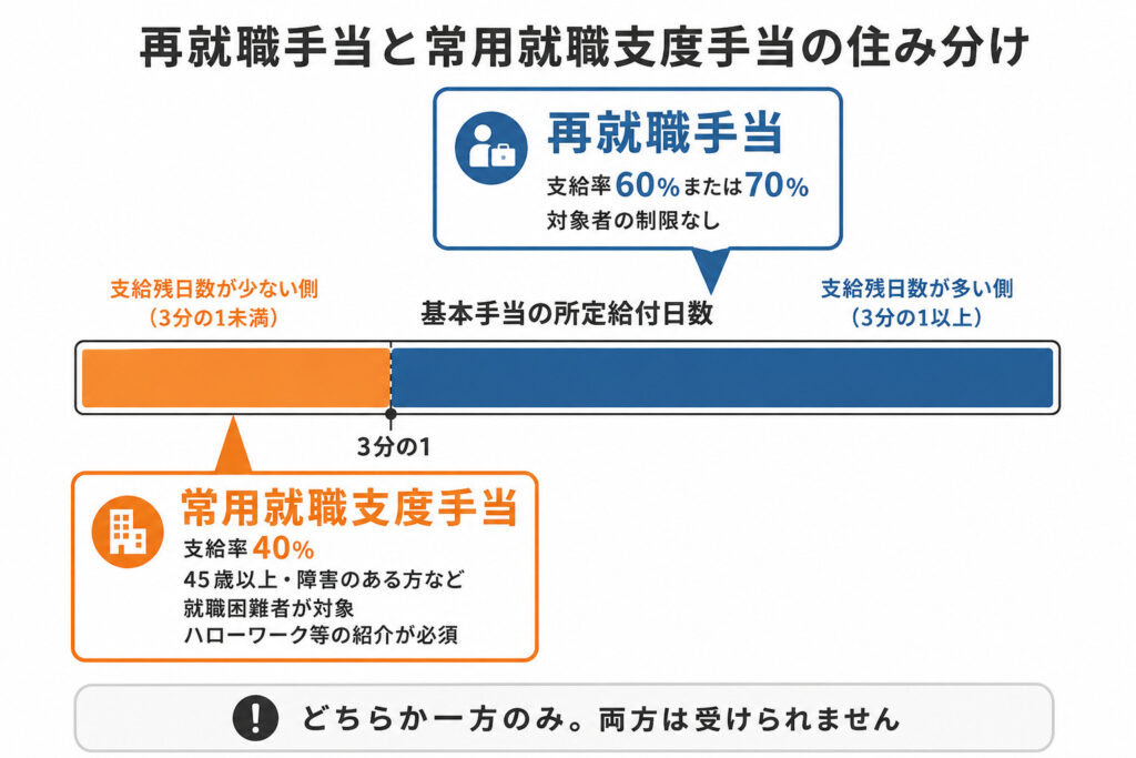 常用就職支度手当と再就職手当の住み分けを示した図解。支給残日数が所定給付日数の3分の1以上なら再就職手当、3分の1未満で就職困難者に該当する場合は常用就職支度手当の対象になることを示している