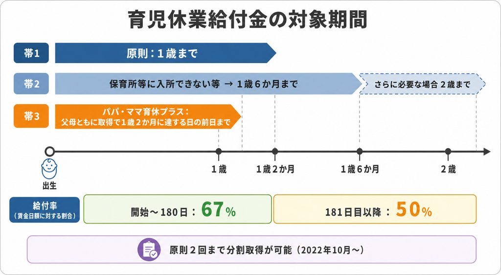 育児休業給付金の対象期間を示した図解。原則1歳未満、保育所に入所できない場合は1歳6か月、さらに2歳まで延長でき、パパ・ママ育休プラスなら1歳2か月まで対象になることを示している
 