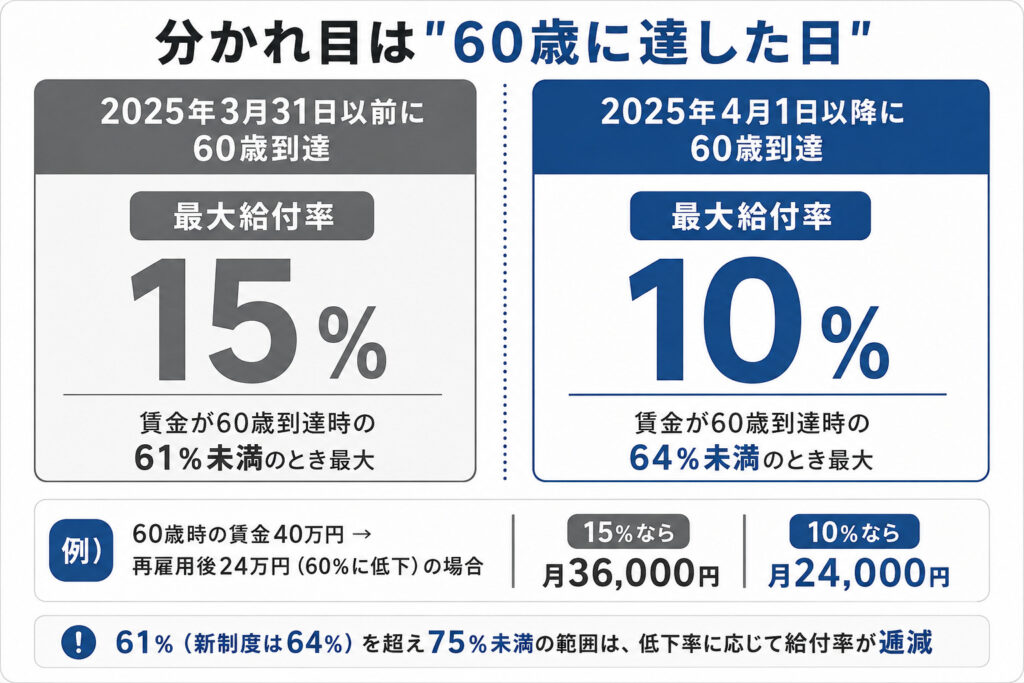 高年齢雇用継続基本給付金の給付率の新旧比較を示した図解。2025年3月31日以前に60歳到達なら最大15パーセント、2025年4月1日以降なら最大10パーセントに引き下げられたことを示している