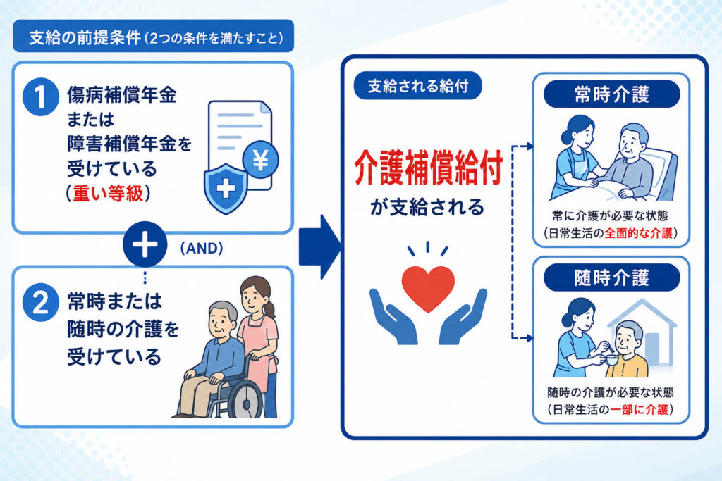介護補償給付の支給条件（傷病補償年金または障害補償年金の受給＋常時・随時介護）を示したフロー図解