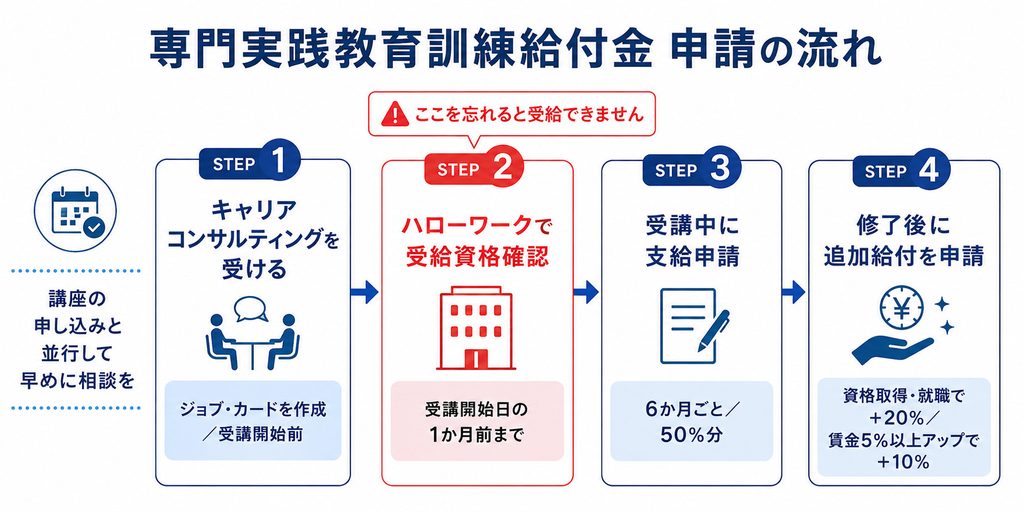 専門実践教育訓練給付金の申請の流れを示した図解。受講開始前のキャリアコンサルティングと受給資格確認、受講中6か月ごとの申請、修了後の追加給付申請という流れを示している
