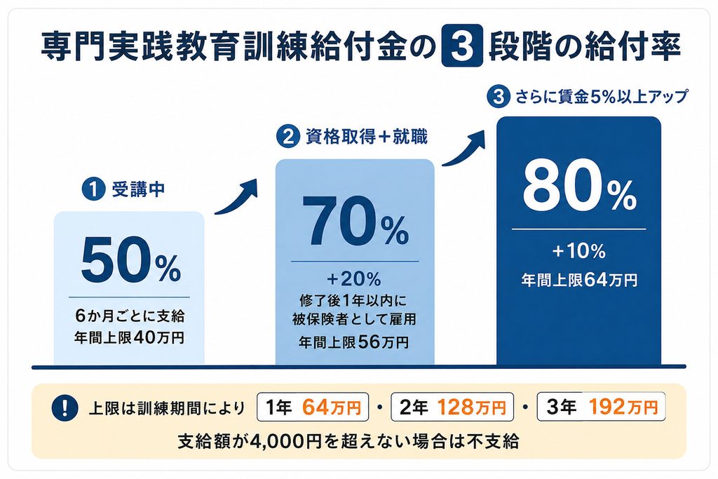 専門実践教育訓練給付金の3段階の給付率を示した図解。受講中は50パーセント、資格取得と就職で70パーセント、賃金が5パーセント以上上昇するとさらに10パーセント加算され最大80パーセントになることを示している