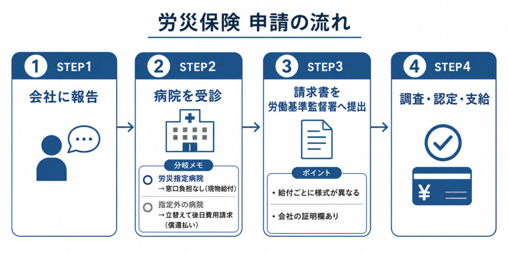 労災保険の申請の流れを示した図解。会社に報告、病院を受診、給付ごとの請求書を労働基準監督署へ提出、調査・認定・支給という4ステップを示している