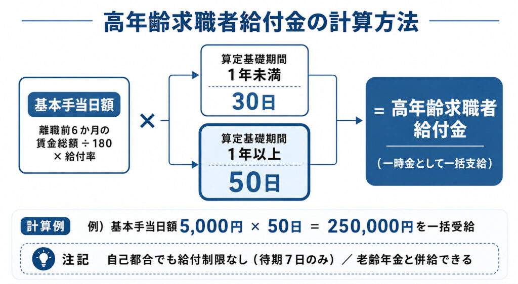 高年齢求職者給付金の計算方法を示した図解。基本手当日額に支給日数を掛けて算出し、被保険者期間1年未満は30日分、1年以上は50日分が一時金として一括支給されることを示している