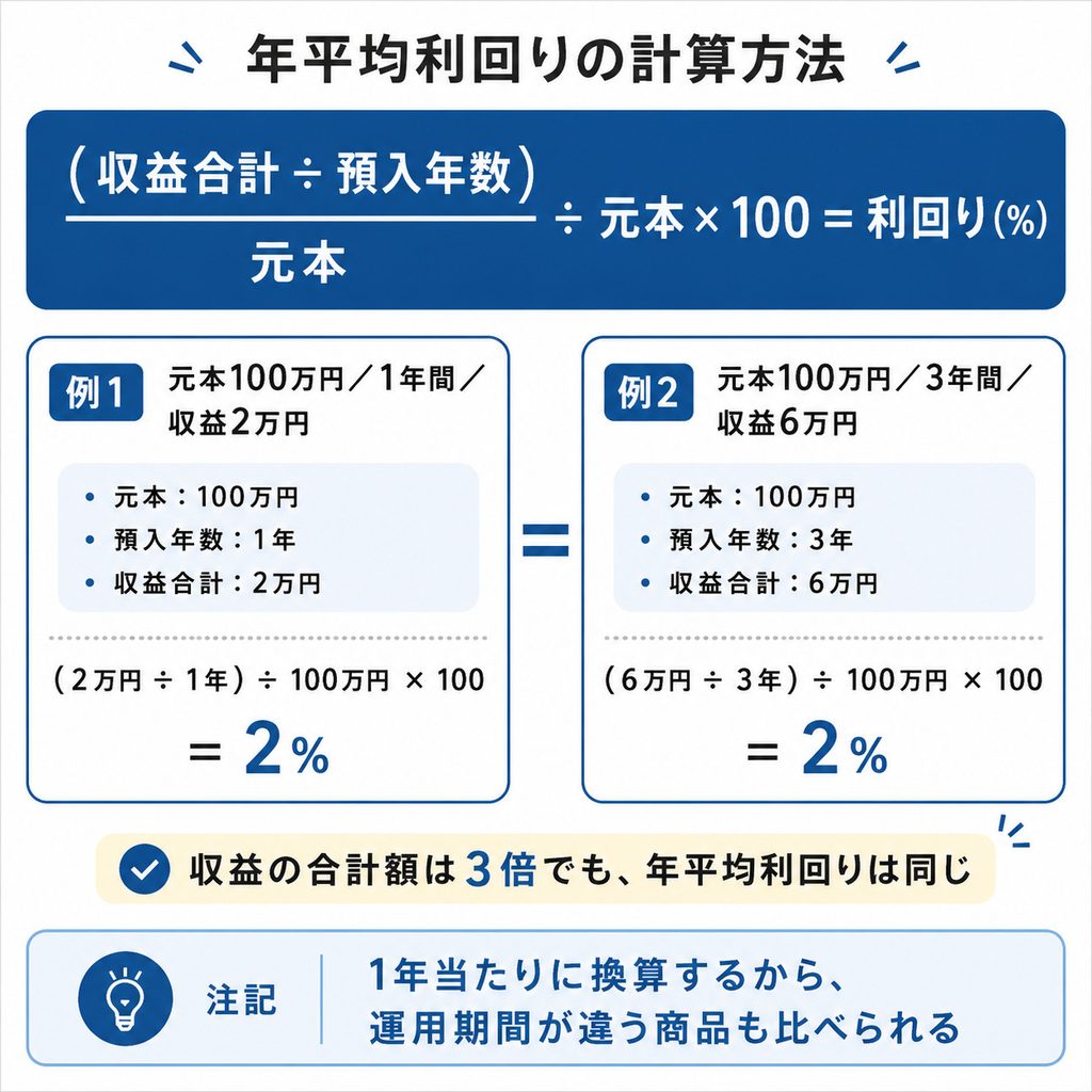 年平均利回りの計算方法を示した図解。収益合計を預入年数で割り元本で割って100を掛けることで、1年当たりの収益率が求められることを示している