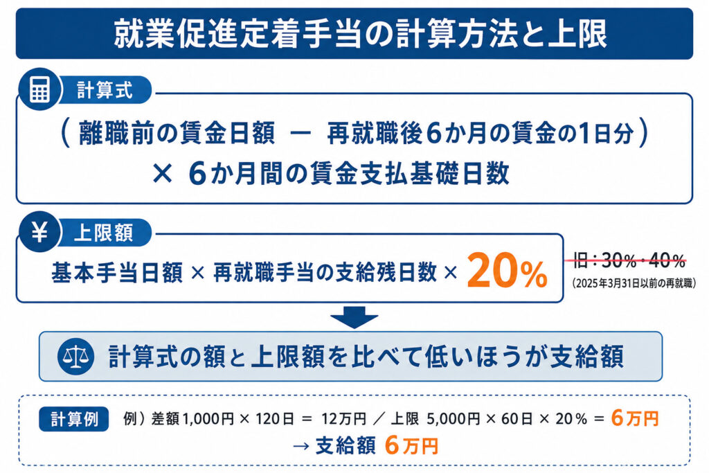 就業促進定着手当の計算方法と上限額を示した図解。離職前の賃金日額との差額に6か月間の賃金支払基礎日数を掛けて計算し、2025年4月からは上限が基本手当日額かける支給残日数かける20パーセントに引き下げられたことを示している