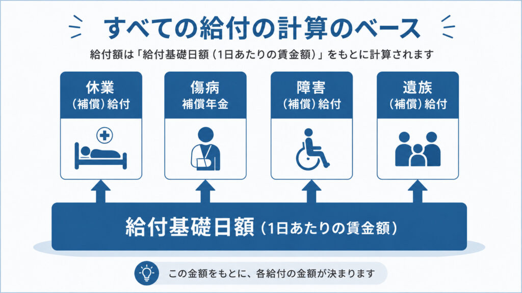給付基礎日額が休業補償・傷病補償年金・障害補償給付など各給付の計算の土台になることを示した図解
