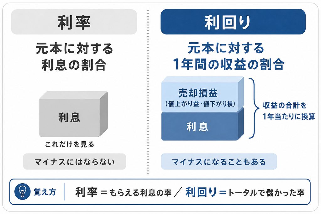 利率と利回りの違いを示した図解。利率は元本に対する利息の割合、利回りは利息に売却損益を加えた収益全体を1年当たりに換算した割合であることを示している