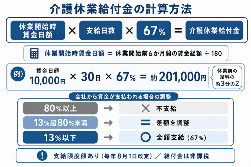 介護休業給付金の計算方法を示した図解。休業開始時賃金日額に支給日数と67パーセントを掛けて算出し、会社から賃金が支払われる場合は調整されることを示している