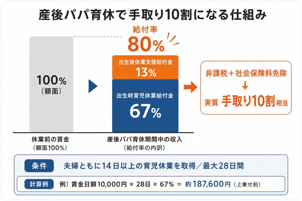 出生時育児休業給付金に出生後休業支援給付金が上乗せされる仕組みを示した図解。67パーセントに13パーセントが加わり給付率80パーセントとなり手取り10割相当になることを示している