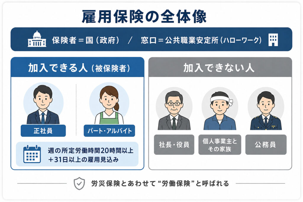 雇用保険の全体像を示した図解。保険者は国で窓口はハローワーク、対象は一定条件を満たす労働者、社長・役員・個人事業主とその家族・公務員は対象外であることを示している