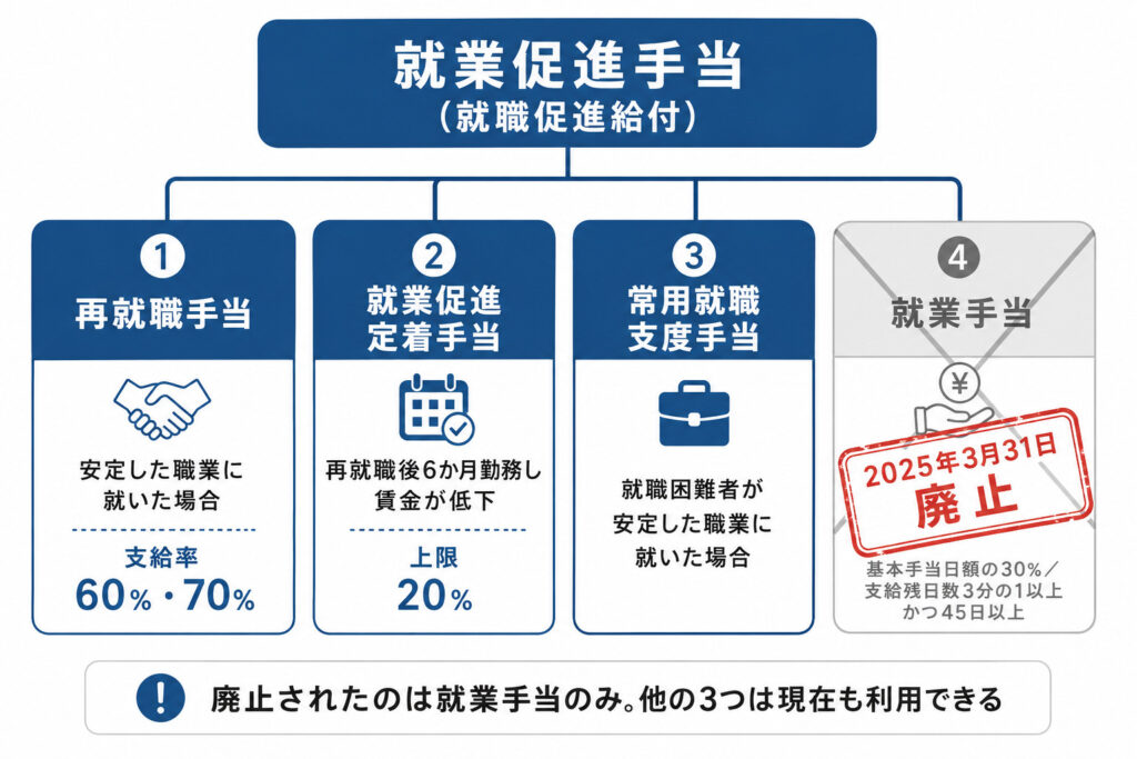 就業促進手当の構成と就業手当の廃止を示した図解。2025年3月31日に就業手当が廃止され、再就職手当・就業促進定着手当・常用就職支度手当が残っていることを示している
