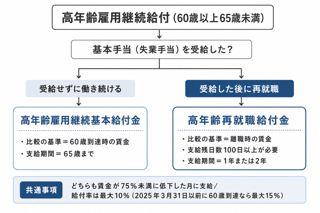 高年齢再就職給付金の支給期間と再就職手当との選択を示した図解。支給残日数100日以上200日未満なら1年、200日以上なら2年支給され、再就職手当とはどちらか一方しか選べないことを示している
