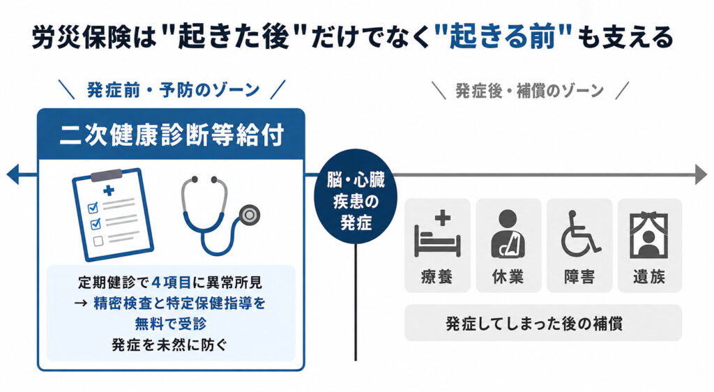 二次健康診断等給付の位置づけを示した図解。労災保険の他の給付が発症後の補償であるのに対し、二次健康診断等給付は脳・心臓疾患の発症前の予防にあたることを示している
