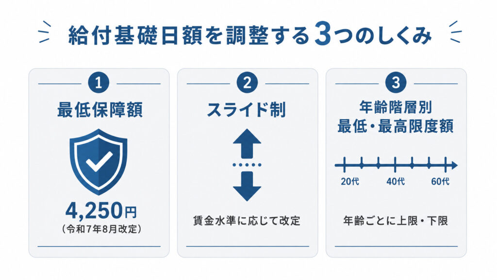給付基礎日額の調整のしくみ（最低保障額・スライド制・年齢階層別の最低最高限度額）を示した図解