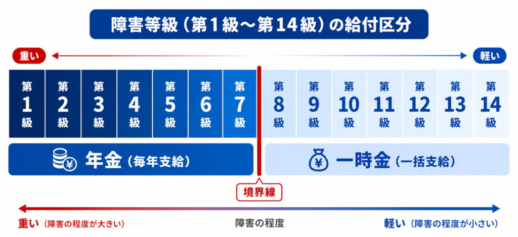 障害等級のものさし（1〜7級は年金、8〜14級は一時金）で給付の形の境界を示した図解
 