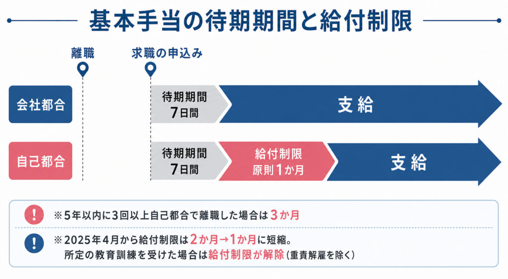 基本手当の待期期間と給付制限のイメージ図。会社都合は待期7日の後に支給開始、自己都合は待期7日に加えて原則1か月の給付制限があることを示している