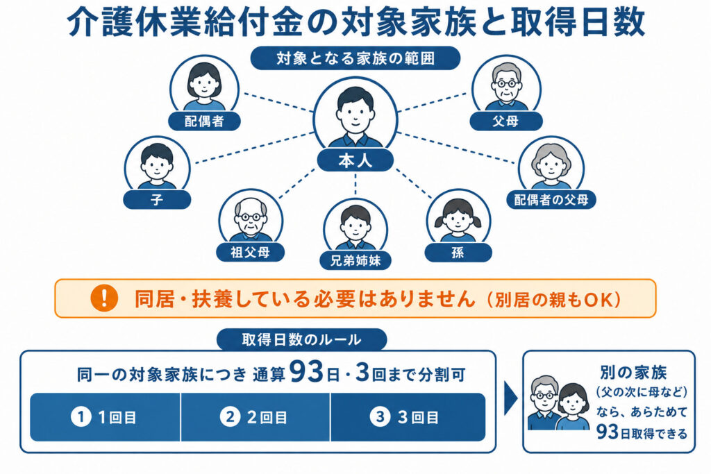 介護休業給付金の対象家族と取得日数を示した図解。配偶者・父母・子・祖父母・兄弟姉妹・孫・配偶者の父母が対象で、同一家族につき通算93日まで3回に分割して取得できることを示している