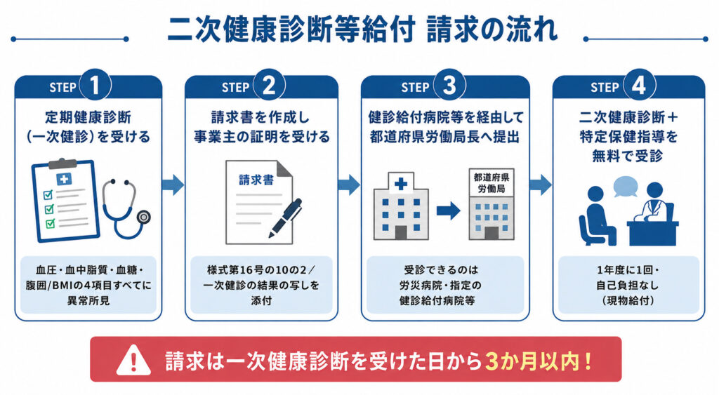 二次健康診断等給付の請求の流れを示した図解。定期健康診断で4項目に異常所見、請求書に事業主の証明を受け、健診給付病院等を経由して都道府県労働局長へ提出、無料で二次健診と特定保健指導を受けるという流れを示している